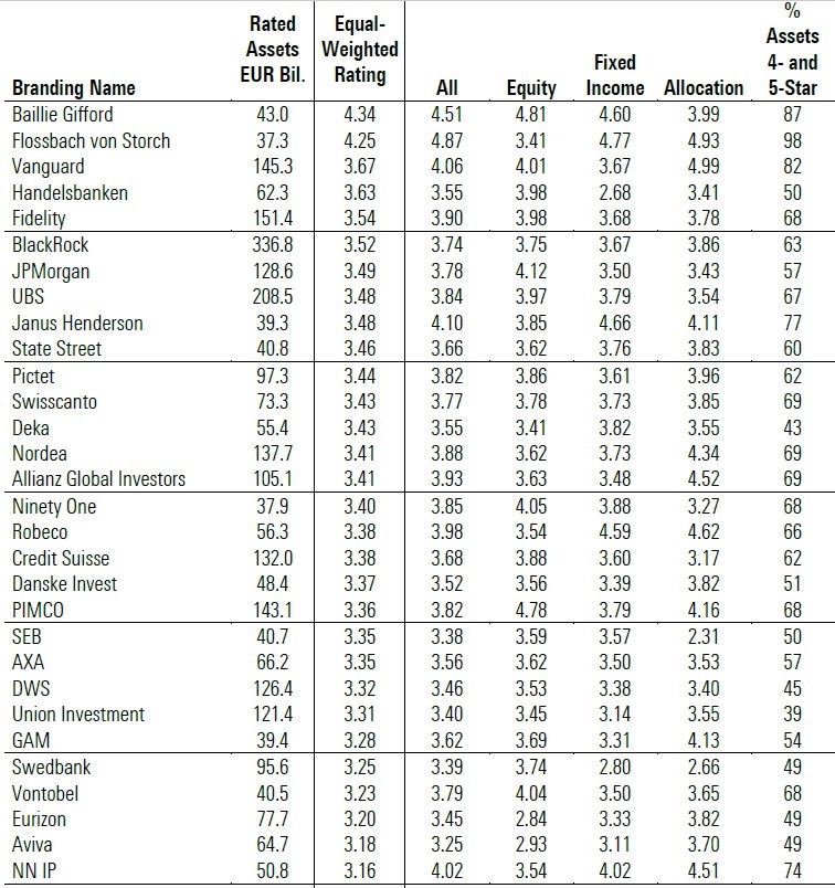 Morningstar Rating Analyse: Dit Zijn De Grootste En... | Morningstar